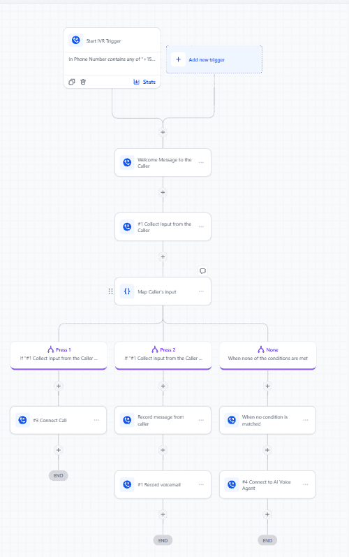 GoHighLevel workflow — IVR Call Routing
