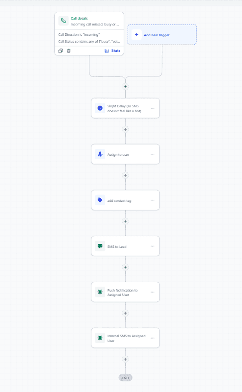 GoHighLevel workflow — Missed-Call Speed-to-Lead