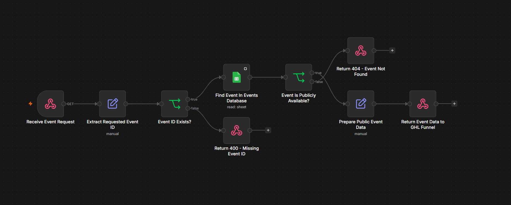 n8n workflow — Event API → GoHighLevel Funnel