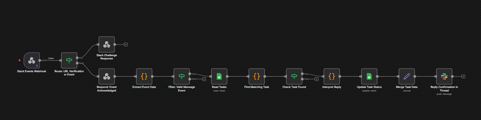 n8n workflow — Slack Task Bot
